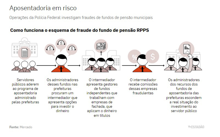 You are currently viewing Fraudes põem em risco aposentadoria de servidores de até 200 cidades no País