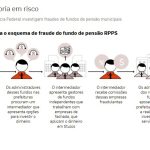 Fraudes põem em risco aposentadoria de servidores de até 200 cidades no País