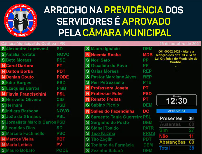 You are currently viewing ARROCHO NA PREVIDÊNCIA DOS SERVIDORES É APROVADO PELA CÂMARA MUNICIPAL